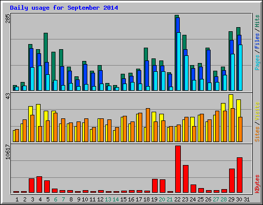 Daily usage for September 2014