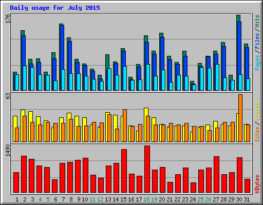 Daily usage for July 2015