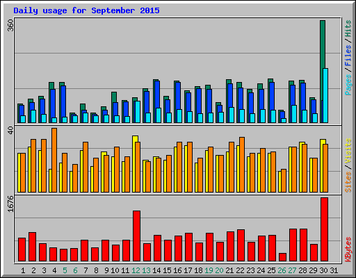 Daily usage for September 2015