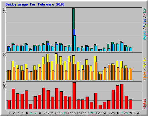 Daily usage for February 2016