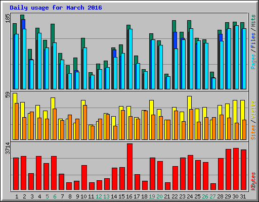 Daily usage for March 2016