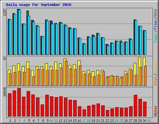 Daily usage for September 2016