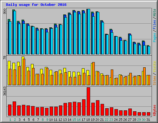 Daily usage for October 2016
