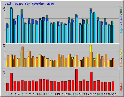 Daily usage for November 2016