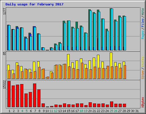 Daily usage for February 2017