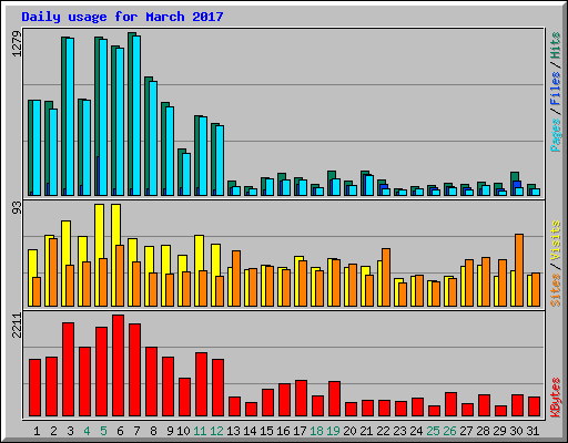 Daily usage for March 2017