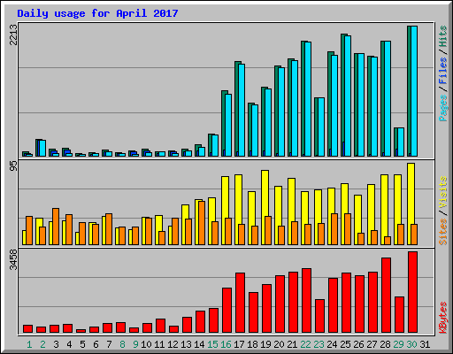 Daily usage for April 2017