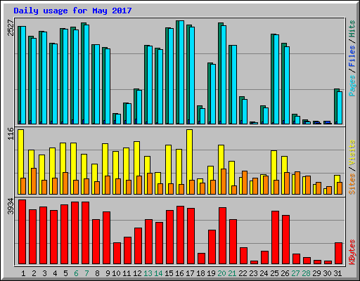 Daily usage for May 2017
