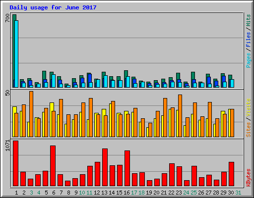 Daily usage for June 2017