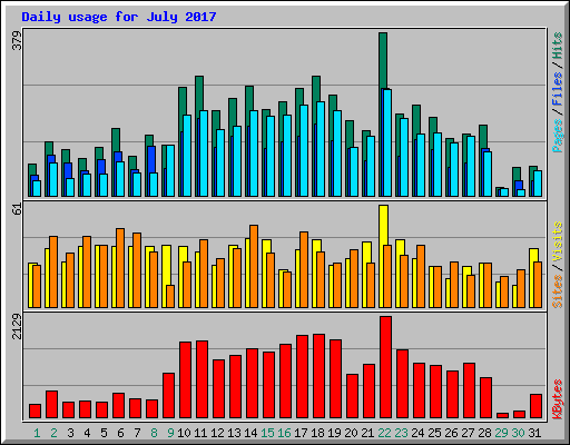Daily usage for July 2017