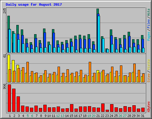 Daily usage for August 2017