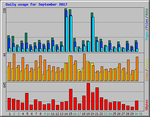 Daily usage for September 2017