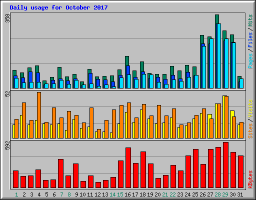 Daily usage for October 2017