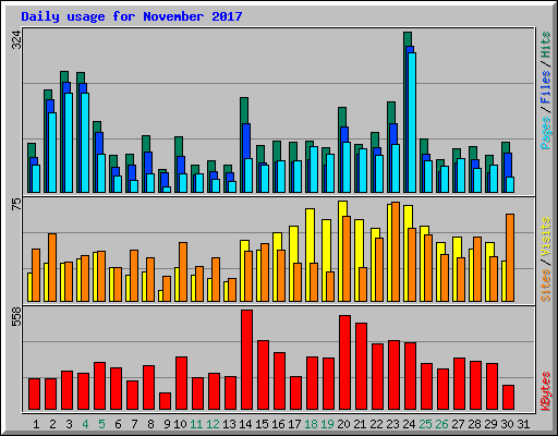 Daily usage for November 2017