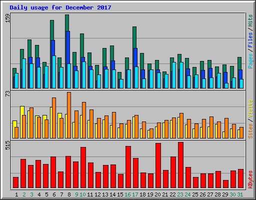 Daily usage for December 2017