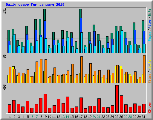 Daily usage for January 2018