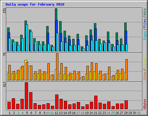Daily usage for February 2018