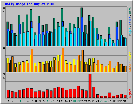 Daily usage for August 2018