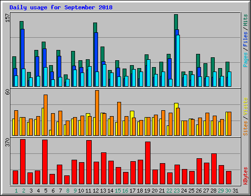 Daily usage for September 2018