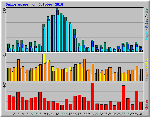 Daily usage for October 2018