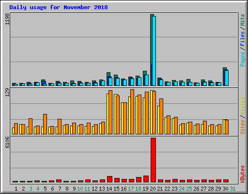 Daily usage for November 2018