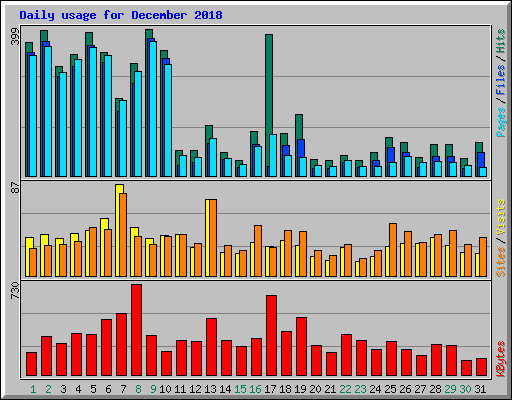 Daily usage for December 2018