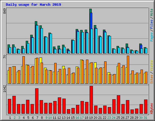 Daily usage for March 2019