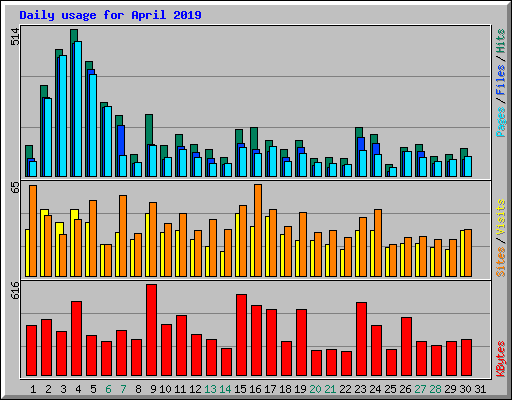 Daily usage for April 2019