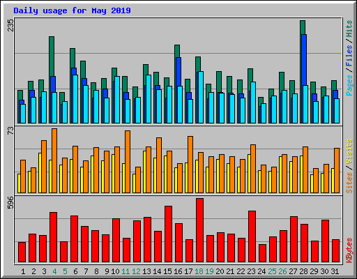 Daily usage for May 2019