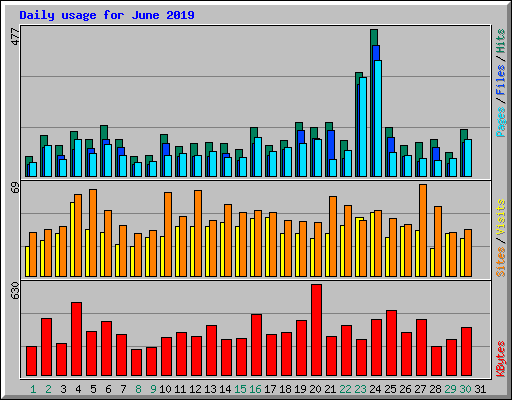 Daily usage for June 2019
