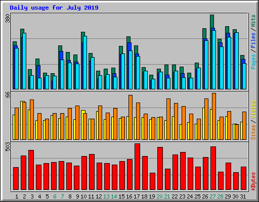 Daily usage for July 2019