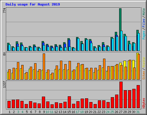 Daily usage for August 2019