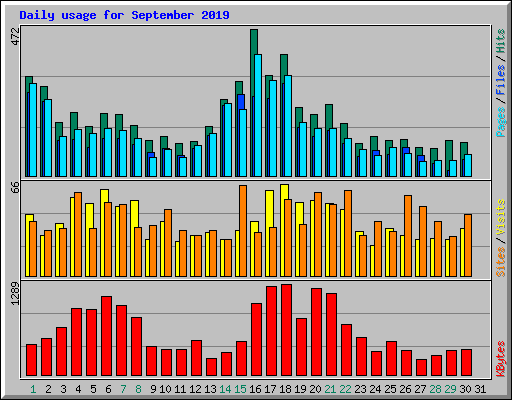 Daily usage for September 2019