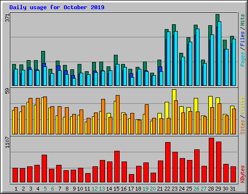 Daily usage for October 2019