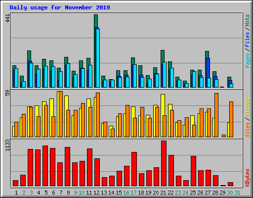 Daily usage for November 2019