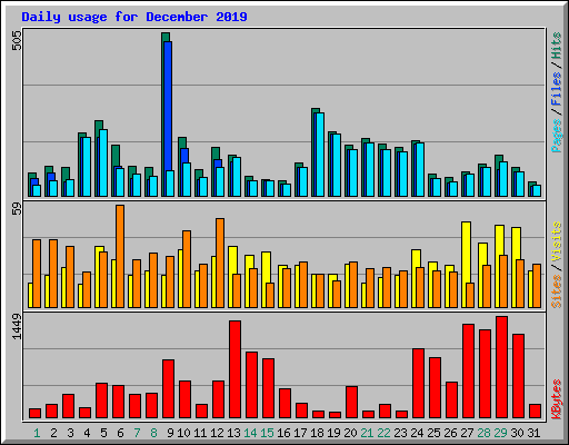 Daily usage for December 2019