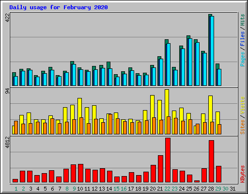Daily usage for February 2020