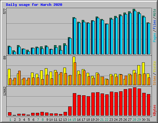 Daily usage for March 2020