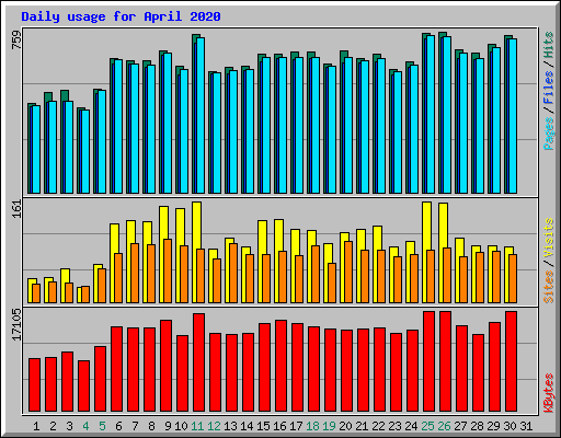Daily usage for April 2020