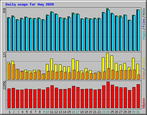 Daily usage for May 2020