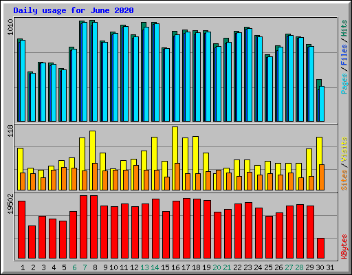 Daily usage for June 2020