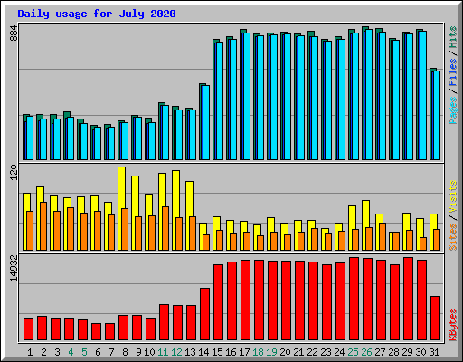 Daily usage for July 2020