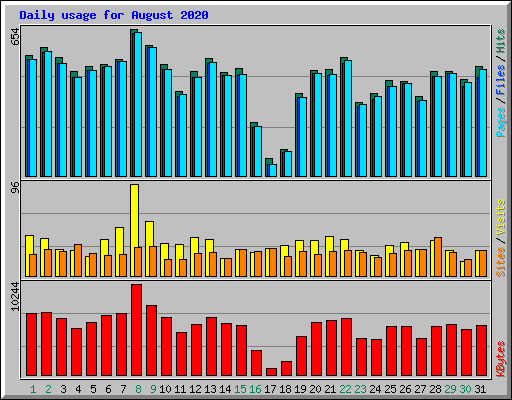 Daily usage for August 2020
