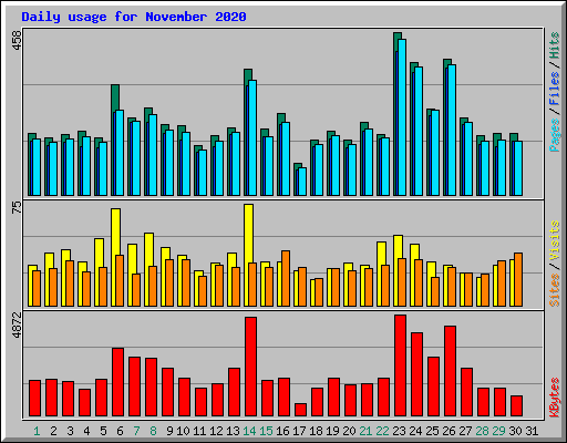 Daily usage for November 2020