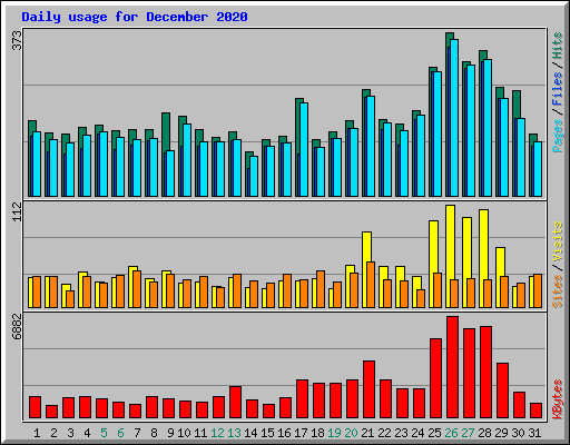 Daily usage for December 2020