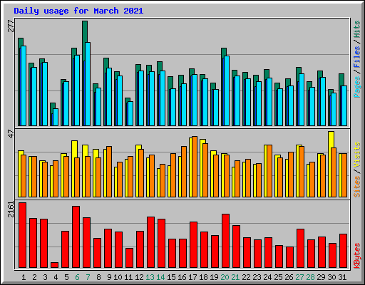 Daily usage for March 2021