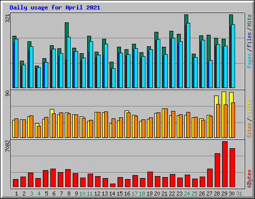 Daily usage for April 2021