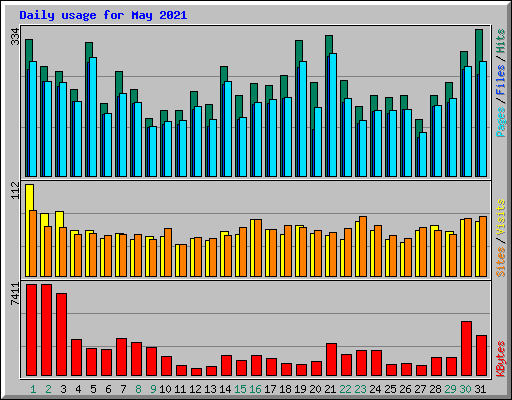 Daily usage for May 2021