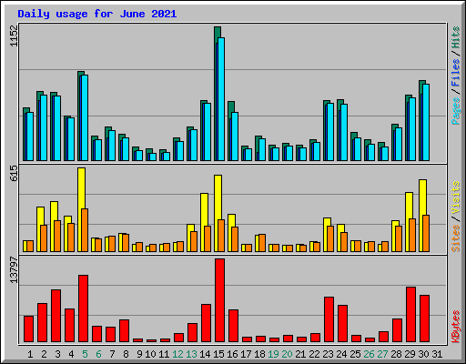 Daily usage for June 2021