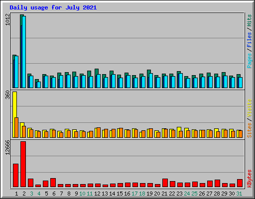 Daily usage for July 2021
